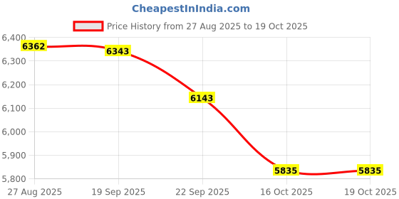 flipkart.com vidiem VStar 750 W Juicer Mixer Grinder vidiem Price History Graph from 27 Aug 2025 to 18 Oct 2025