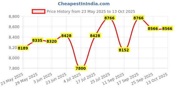 flipkart.com vidiem WG ST 303 A Wet Grinder vidiem Price History Graph from 23 May 2025 to 12 Oct 2025