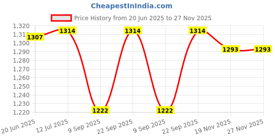 flipkart.com Vidisa Digital Skin fold Caliper Body Fat Measure Kit Body Fat Analyzer Price History Graph from 20 Jun 2025 to 26 Nov 2025