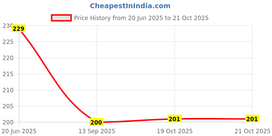 flipkart.com vidisa Empty Cutlery Holder Case vidisa Price History Graph from 20 Jun 2025 to 19 Oct 2025