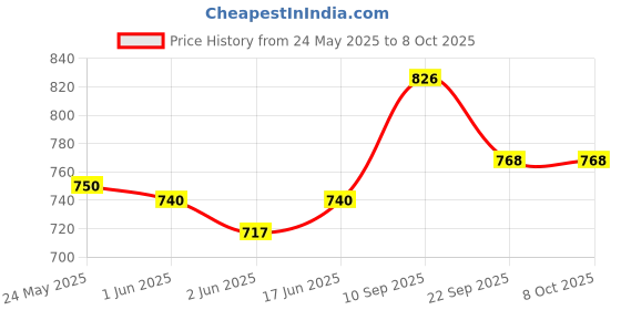 flipkart.com Vidisa Portable Monocular Telescope Monocular Price History Graph from 24 May 2025 to 8 Oct 2025