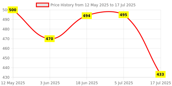 flipkart.com Vidisa Realistic Look Dummy Security CCTV Bullet Camera with LED Light Indication Camera Housing Price History Graph from 12 May 2025 to 17 Jul 2025