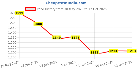 flipkart.com vidisa RPM Meter Professional DT-2234C+ Non Contact Tachometer vidisa Price History Graph from 30 May 2025 to 11 Oct 2025