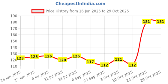 flipkart.com vidishatraders VIDISHA Sampurna Kuber Yantra with Frame for Home and Office (Golden) Plated Yantra (Pack of 1) Brass Yantra vidishatraders Price History Graph from 16 Jun 2025 to 29 Oct 2025