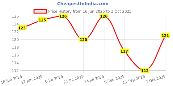 flipkart.com vidishatraders VIDISHA Sampurna Kuber Yantra with Frame for Home and Office (Golden) Plated Yantra (Pack of 1) Brass Yantra vidishatraders Price History Graph from 16 Jun 2025 to 3 Oct 2025