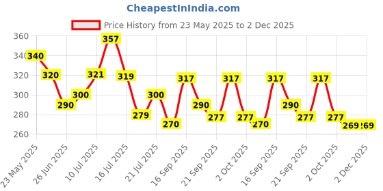 flipkart.com viditi hanuman chalisa speaker 7 In 1 Hanuman Chalisa Chanting Box hanuman Chalisa Mantra Speaker Machine Prayer Kit viditi hanuman chalisa speaker Price History Graph from 23 May 2025 to 2 Dec 2025