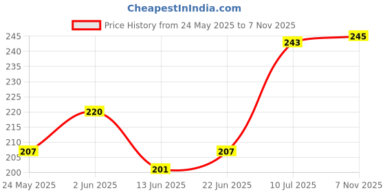 flipkart.com vidiya traders Microfibre Smiley Cushion Pack of 1 vidiya traders Price History Graph from 24 May 2025 to 7 Nov 2025