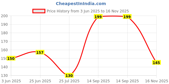 flipkart.com vidora Self-Adhesive Non-Skid Shoe Pads, Anti-Slip Shoe Sole for Men & Women Heel Support vidora Price History Graph from 3 Jun 2025 to 16 Nov 2025