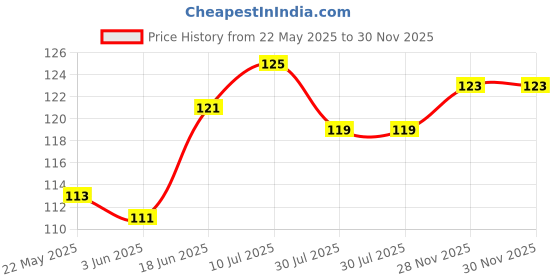 flipkart.com vidora Sugar Control LI4 Acupressure Point Clip - Wearable Hand Massager vidora Price History Graph from 22 May 2025 to 30 Nov 2025