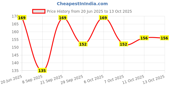 flipkart.com VIDRIVA EXPORT Grey SideCut Peticot Lycra Blend Petticoat Price History Graph from 20 Jun 2025 to 13 Oct 2025