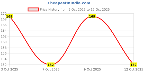 flipkart.com VIDRIVA EXPORT Khakhi SideCut Peticot Lycra Blend Petticoat Price History Graph from 3 Oct 2025 to 9 Oct 2025