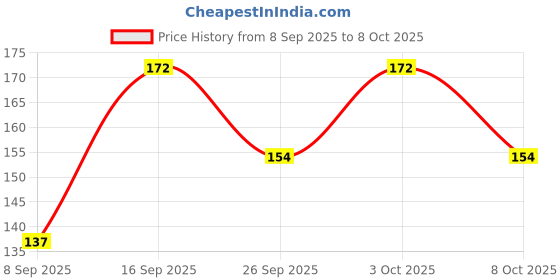 flipkart.com VIDRIVA EXPORT Morpitch SideCut Peticot Lycra Blend Petticoat Price History Graph from 8 Sep 2025 to 8 Oct 2025