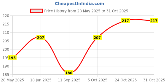 flipkart.com vidriva export Women Flared Dark Blue Lycra Blend Trousers vidriva export Price History Graph from 28 May 2025 to 31 Oct 2025