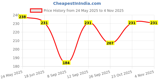 flipkart.com vidriva export Women Flared Green Lycra Blend Trousers vidriva export Price History Graph from 24 May 2025 to 3 Nov 2025
