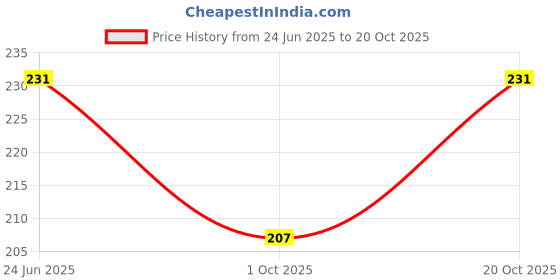 flipkart.com vidriva export Women Flared Green Lycra Blend Trousers vidriva export Price History Graph from 24 Jun 2025 to 20 Oct 2025