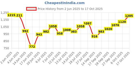 flipkart.com vids 1000 W Radiant Cooktop Push Button vids Price History Graph from 2 Jun 2025 to 17 Oct 2025