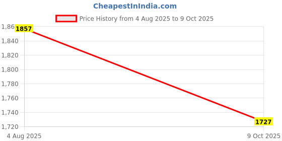 flipkart.com vids 1250 W Radiant Cooktop Jog Dial vids Price History Graph from 4 Aug 2025 to 9 Oct 2025