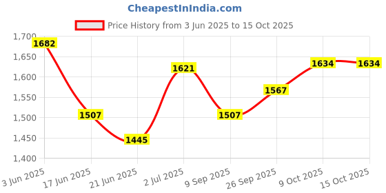 flipkart.com vids 2000 W Radiant Cooktop Jog Dial vids Price History Graph from 3 Jun 2025 to 14 Oct 2025