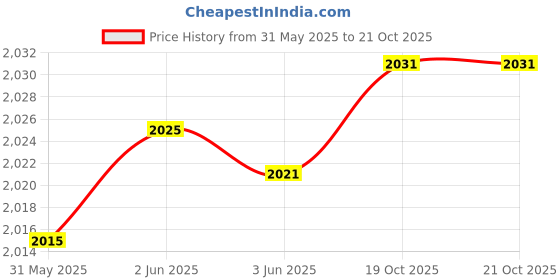 flipkart.com vids 2000 W Radiant Cooktop Jog Dial vids Price History Graph from 31 May 2025 to 20 Oct 2025