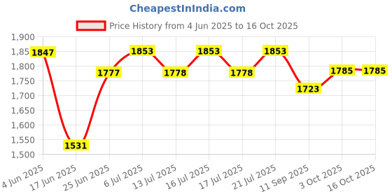 flipkart.com vids 2000 W Radiant Cooktop Jog Dial vids Price History Graph from 4 Jun 2025 to 16 Oct 2025