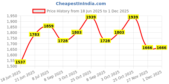flipkart.com vids 2000 W Radiant Cooktop Jog Dial vids Price History Graph from 18 Jun 2025 to 30 Nov 2025