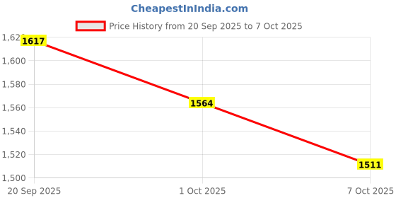 flipkart.com VidView GoPro Action camera GoPro Action Camera 4k20MP Wifi 30M Waterproof Action Camera Sports DV Camcorder Sports and Action Camera Price History Graph from 20 Sep 2025 to 7 Oct 2025