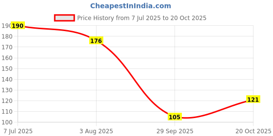 flipkart.com vidya chitr prakashan Andhra Pradesh Map : Political Paper Print vidya chitr prakashan Price History Graph from 7 Jul 2025 to 20 Oct 2025