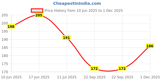 flipkart.com vidya chitr prakashan Asia Political Map Paper Print vidya chitr prakashan Price History Graph from 10 Jun 2025 to 1 Dec 2025
