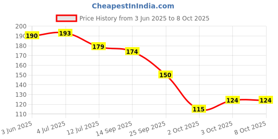 flipkart.com vidya chitr prakashan Bihar Map : Political Photographic Paper vidya chitr prakashan Price History Graph from 3 Jun 2025 to 8 Oct 2025