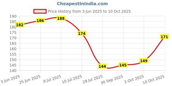 flipkart.com vidya chitr prakashan Constitution of India Chart - Laminated Photographic Paper vidya chitr prakashan Price History Graph from 3 Jun 2025 to 10 Oct 2025