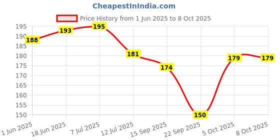 flipkart.com vidya chitr prakashan Electric Shock & It's Management Chart Paper Print vidya chitr prakashan Price History Graph from 1 Jun 2025 to 8 Oct 2025