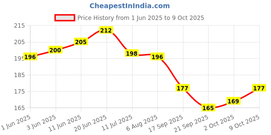 flipkart.com vidya chitr prakashan Food & Nutrition Chart Photographic Paper vidya chitr prakashan Price History Graph from 1 Jun 2025 to 9 Oct 2025