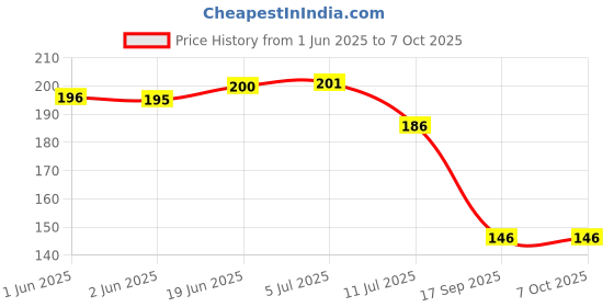flipkart.com vidya chitr prakashan India Map : Political - Wall Chart Photographic Paper vidya chitr prakashan Price History Graph from 1 Jun 2025 to 7 Oct 2025