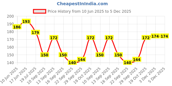 flipkart.com vidya chitr prakashan India Physical Map Photographic Paper vidya chitr prakashan Price History Graph from 10 Jun 2025 to 3 Dec 2025