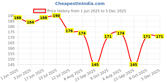 flipkart.com vidya chitr prakashan India Political Map : Bengali Paper Print vidya chitr prakashan Price History Graph from 1 Jun 2025 to 5 Dec 2025