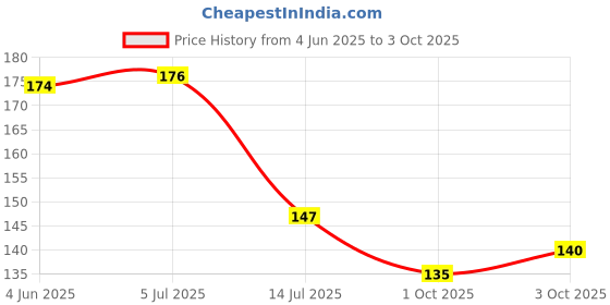 flipkart.com vidya chitr prakashan India Political Map : Odia Paper Print vidya chitr prakashan Price History Graph from 4 Jun 2025 to 3 Oct 2025