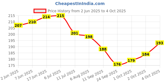 flipkart.com vidya chitr prakashan Mathematical Formulas - Wall Chart Paper Print vidya chitr prakashan Price History Graph from 2 Jun 2025 to 4 Oct 2025