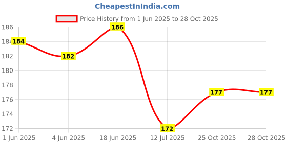 flipkart.com vidya chitr prakashan North East India Map : Meghalaya, Manipur, Mizoram, Sikkim, Tripura, Nagaland & Arunachal Pradesh Photographic Paper vidya chitr prakashan Price History Graph from 1 Jun 2025 to 28 Oct 2025