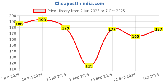 flipkart.com vidya chitr prakashan Periodic Table - Wall Chart Paper Print vidya chitr prakashan Price History Graph from 7 Jun 2025 to 7 Oct 2025