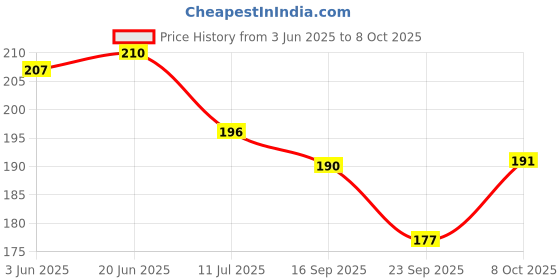 flipkart.com vidya chitr prakashan Tamil Nadu Map : Political Photographic Paper vidya chitr prakashan Price History Graph from 3 Jun 2025 to 8 Oct 2025