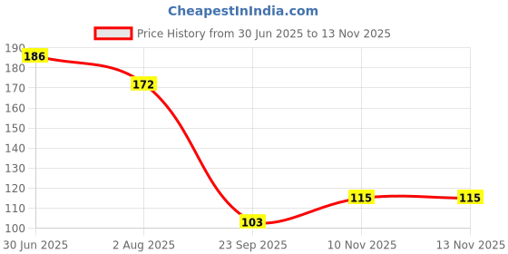 flipkart.com vidya chitr prakashan Telangana Map : Political Paper Print vidya chitr prakashan Price History Graph from 30 Jun 2025 to 12 Nov 2025