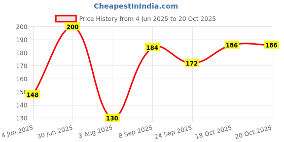 flipkart.com vidya chitr prakashan Uttarakhand Map : Political Photographic Paper vidya chitr prakashan Price History Graph from 4 Jun 2025 to 18 Oct 2025