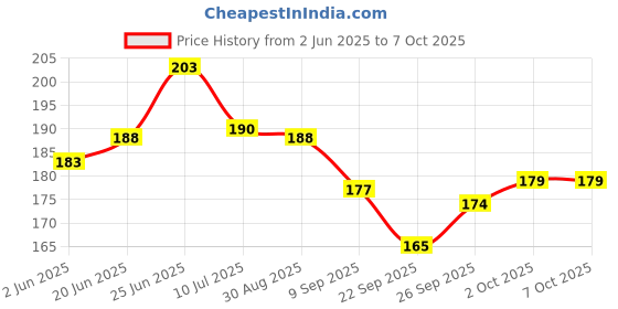 flipkart.com vidya chitr prakashan World Map : Political - Wall Chart Paper Print vidya chitr prakashan Price History Graph from 2 Jun 2025 to 7 Oct 2025