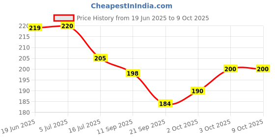 flipkart.com vidya chitr prakashan Yoga Poster : Learn Various Yogasanas Paper Print vidya chitr prakashan Price History Graph from 19 Jun 2025 to 9 Oct 2025