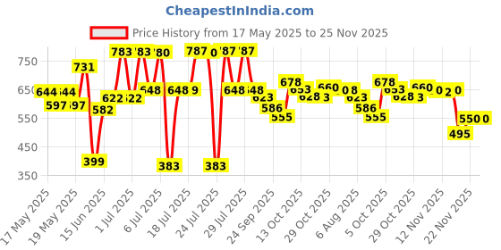 flipkart.com vidya enterprises Royal Enfield Black Sump Guard for Classic Reborn & Meteor 350 Bike Engine Guard vidya enterprises Price History Graph from 17 May 2025 to 24 Nov 2025