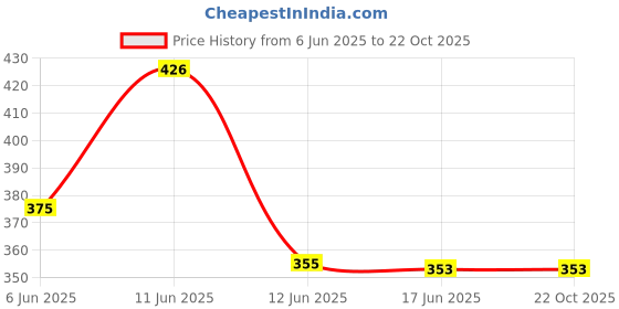 flipkart.com vidya fashion mart Solid Georgette Stitched Anarkali Gown vidya fashion mart Price History Graph from 6 Jun 2025 to 22 Oct 2025