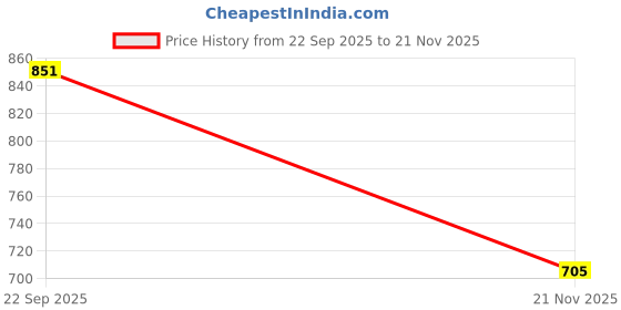 flipkart.com vidyasagar Bajaj Platina side panel Bike Crash Guard vidyasagar Price History Graph from 22 Sep 2025 to 21 Nov 2025