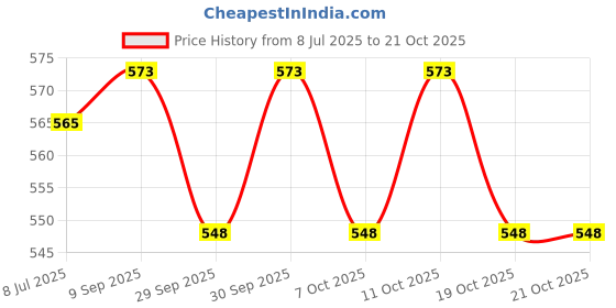 flipkart.com stylera vidyut 11 KV Electrical Insulated Rubber Seamless Hand Gloves (355 mm) Rubber Rubber Safety Gloves stylera Price History Graph from 8 Jul 2025 to 21 Oct 2025