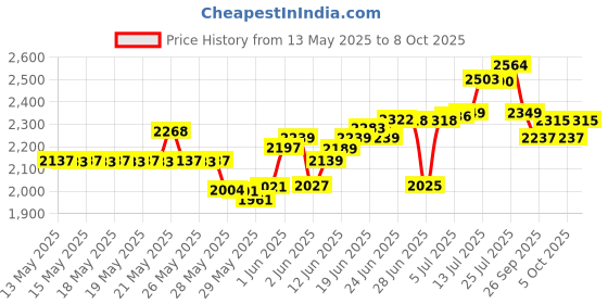 flipkart.com viel spiel 3 Wheel Adjustable with 100 MM PU In In-line Skates - Size 3-6 UK viel spiel Price History Graph from 13 May 2025 to 8 Oct 2025