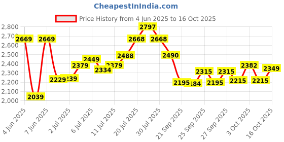 flipkart.com viel spiel 3 Wheel Adjustable with 100 MM PU In In-line Skates - Size 6-9 UK viel spiel Price History Graph from 4 Jun 2025 to 16 Oct 2025